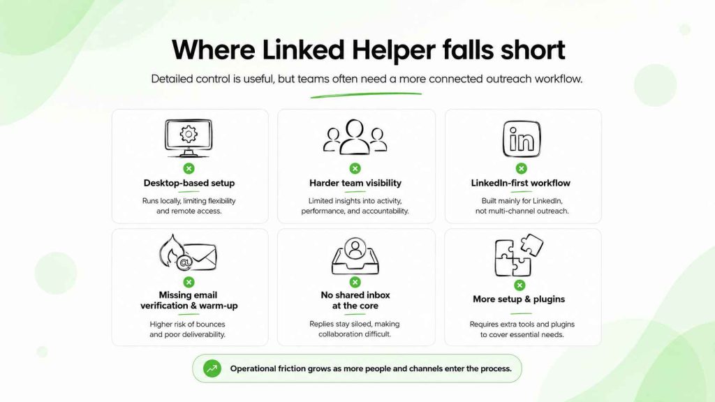 Limitations of Linked Helper, including desktop dependency, limited team visibility, LinkedIn focus, and missing email deliverability features.