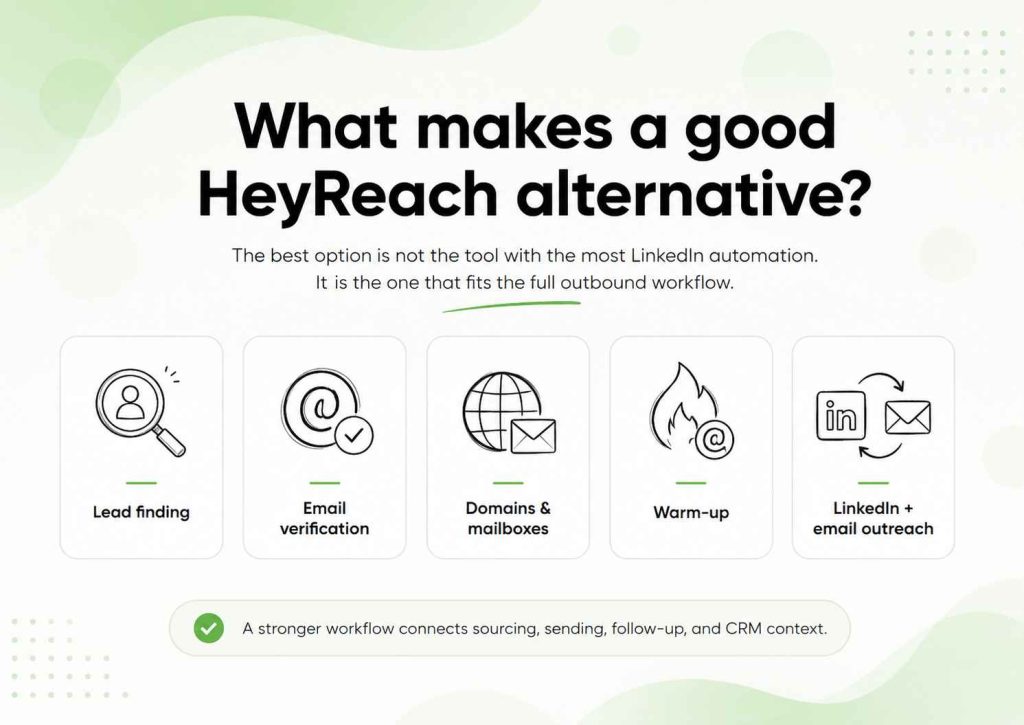 Key capabilities to compare in HeyReach alternatives, including lead finding, email verification, mailboxes, warm-up, and multichannel outreach.