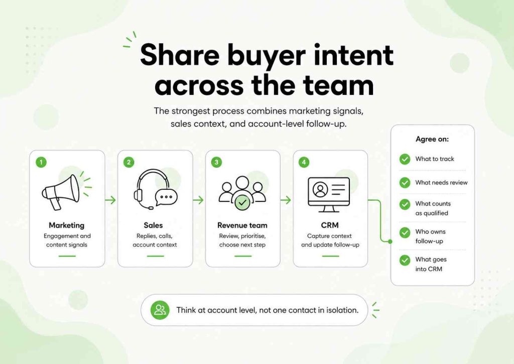 Workflow connecting marketing signals, sales context, revenue-team review, and CRM follow-up at the account level.