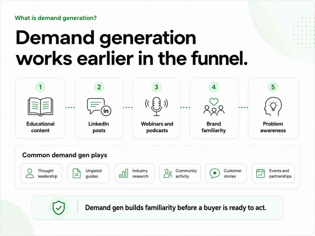 Demand generation process using educational content, LinkedIn posts, webinars, and podcasts to build brand familiarity and problem awareness.