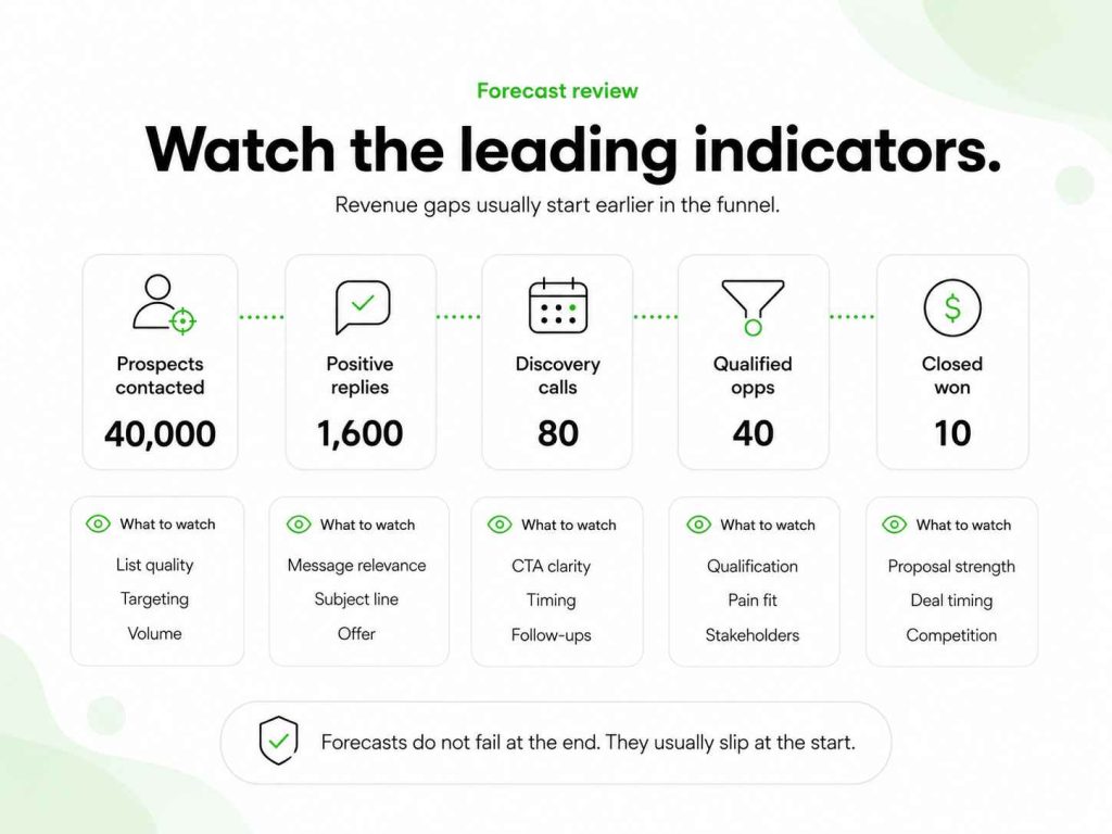 Funnel showing 40,000 prospects producing 1,600 positive replies, 80 discovery calls, 40 qualified opportunities, and 10 closed deals.