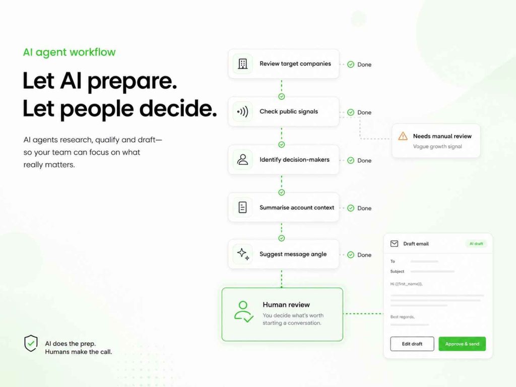AI agent workflow researching companies, checking signals, identifying decision-makers, summarizing context, and drafting outreach for human approval.