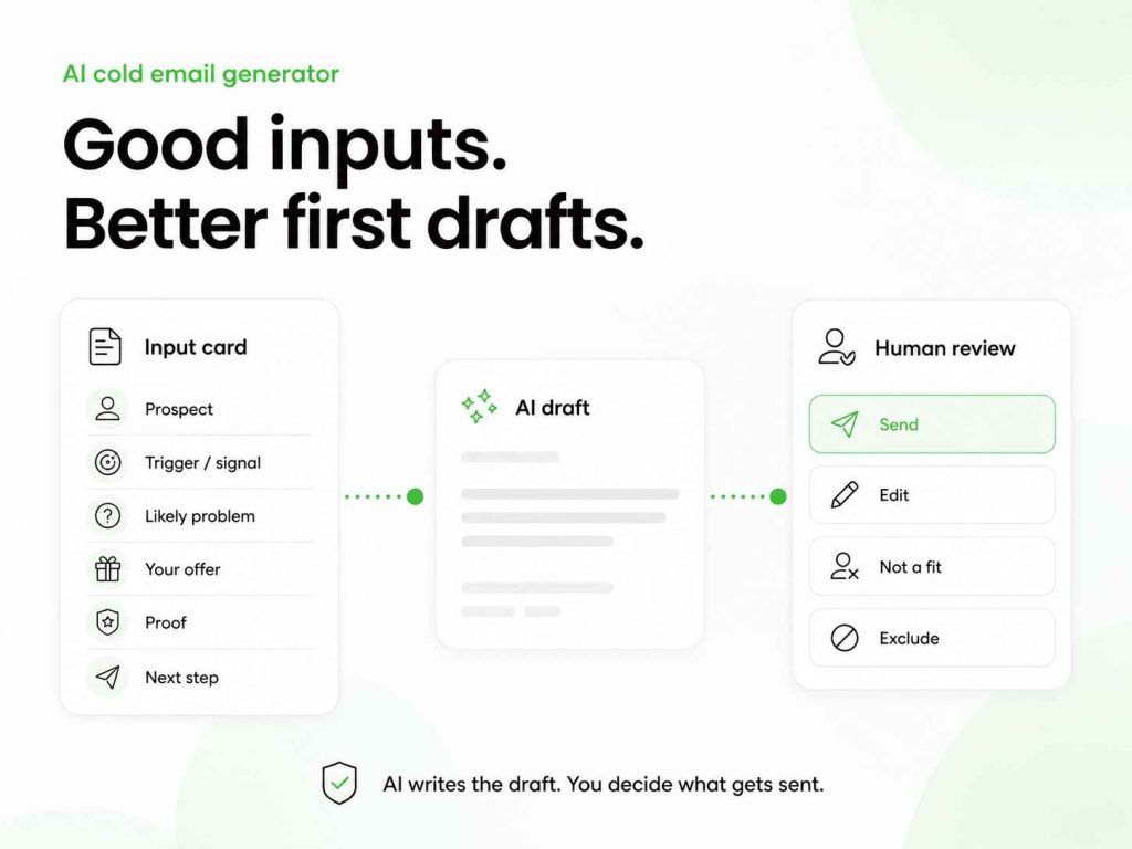 Workflow showing how prospect details, triggers, problems, an offer, proof, and a next step become an AI-generated cold email draft for human review.