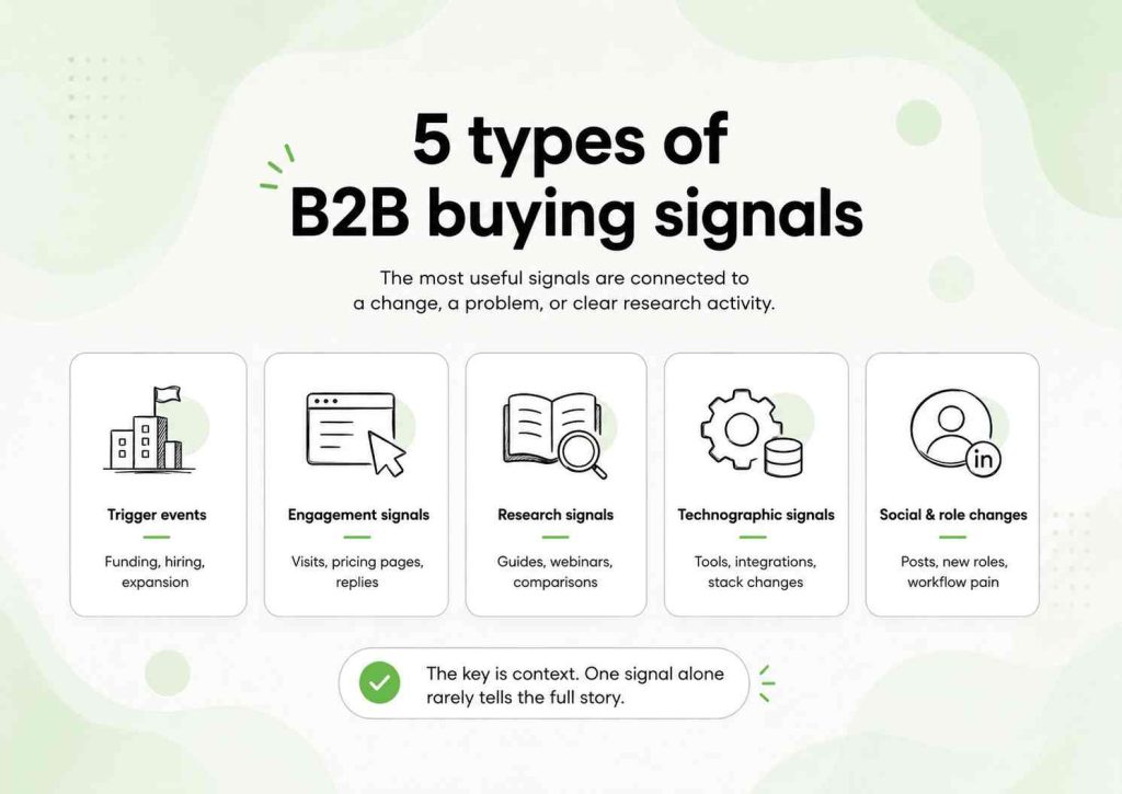 Five B2B buying signal categories: trigger events, engagement, research, technographic data, and social or role changes.