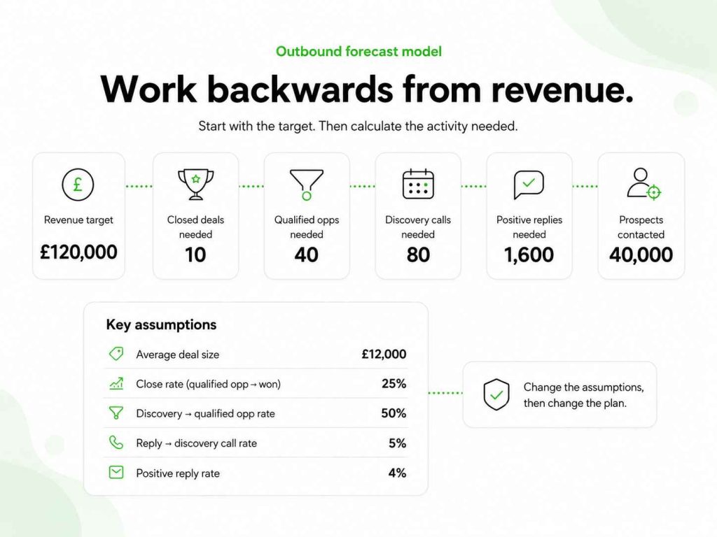 Forecast working backward from £120,000 in revenue to 10 deals, 40 opportunities, 80 calls, 1,600 replies, and 40,000 prospects.