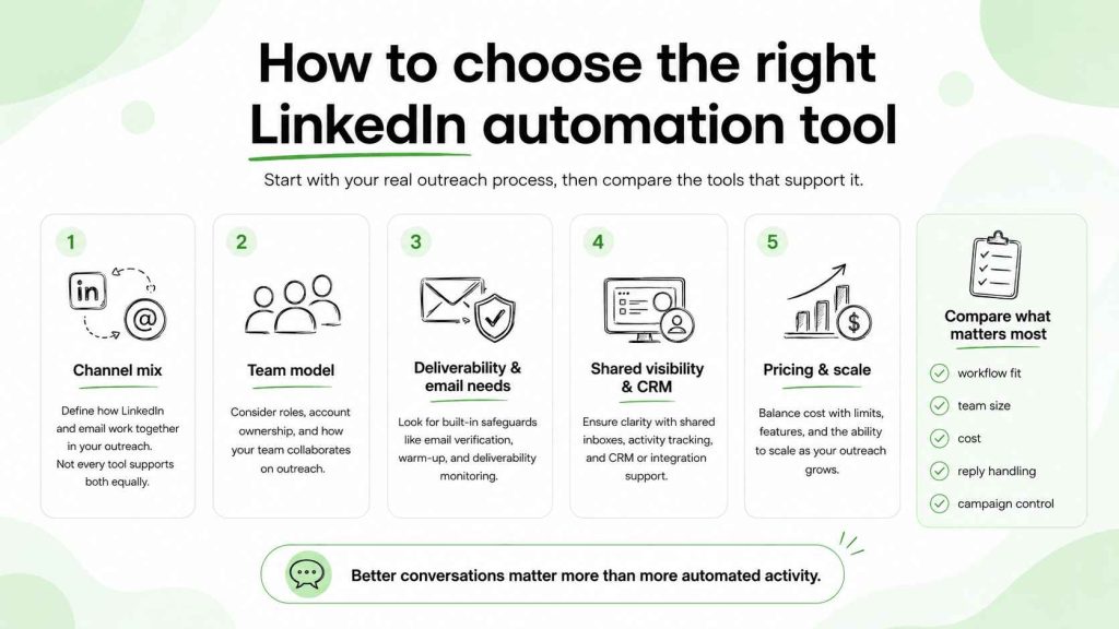 Criteria for comparing LinkedIn automation tools, including channel mix, team model, deliverability, CRM visibility, pricing, and scalability.