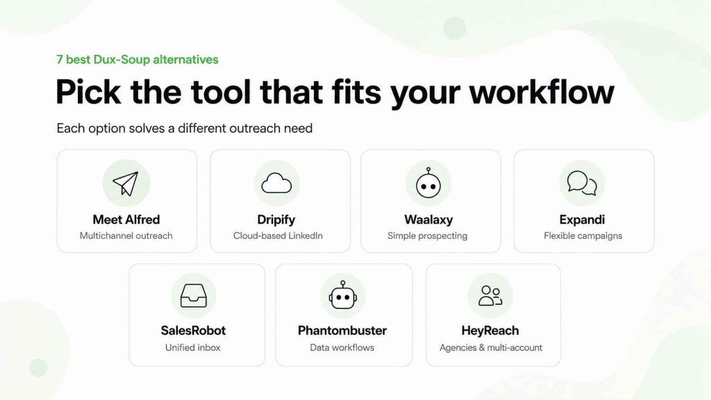 Seven Dux-Soup alternatives matched to different workflows: Meet Alfred, Dripify, Waalaxy, Expandi, SalesRobot, PhantomBuster, and HeyReach.