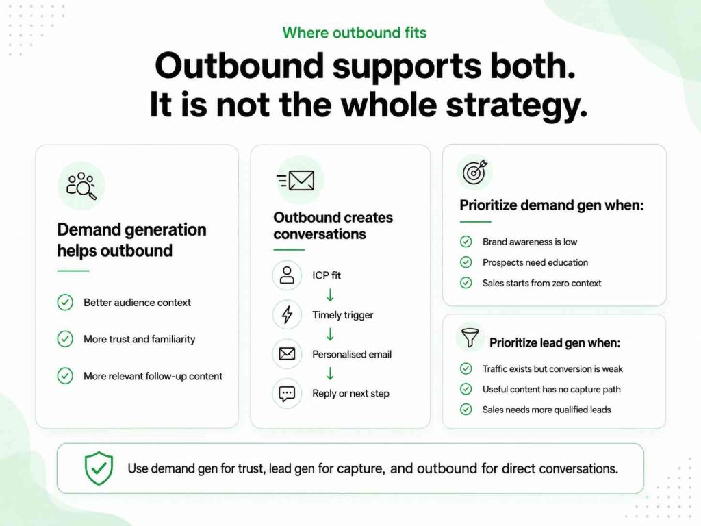 Comparison showing how demand generation builds trust, lead generation captures interest, and outbound starts direct sales conversations.