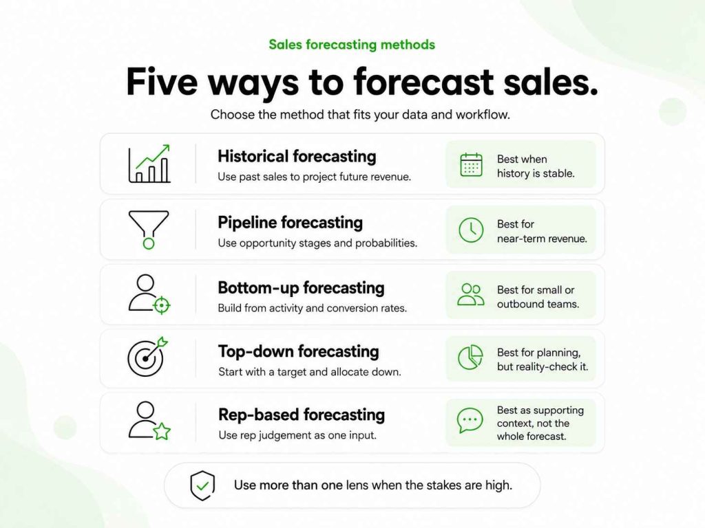 Comparison of historical, pipeline, bottom-up, top-down, and sales rep-based forecasting methods and their best use cases.