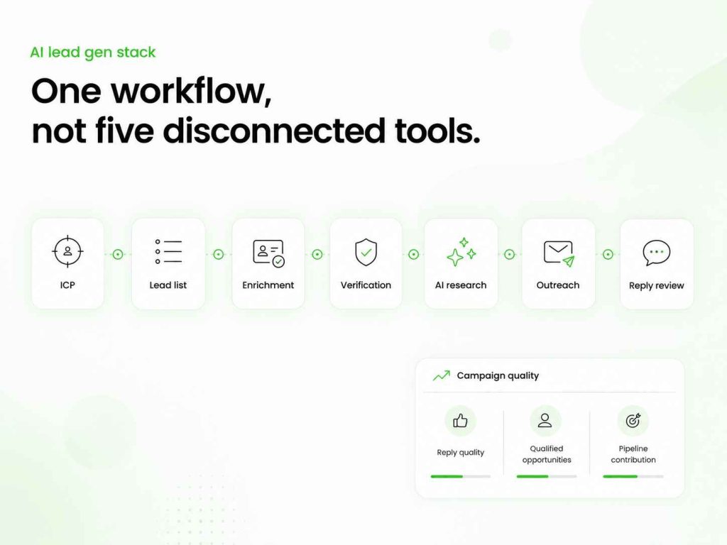 Integrated AI lead generation stack connecting ICP targeting, lead lists, enrichment, verification, research, outreach, and reply review.