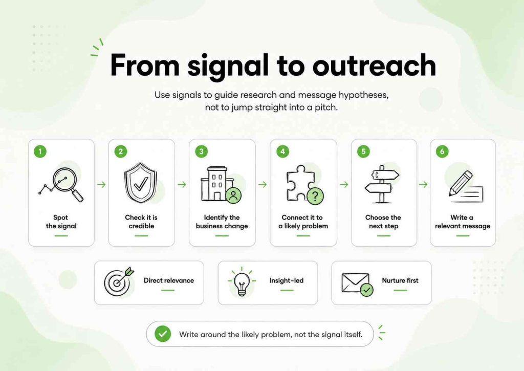 Six-step process for verifying a buying signal, identifying the likely business problem, and writing a relevant outreach message.