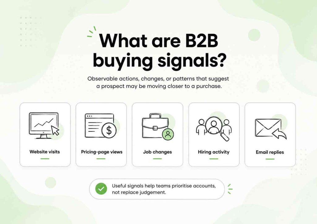 Examples of B2B buying signals, including website visits, pricing-page views, job changes, hiring activity, and email replies.