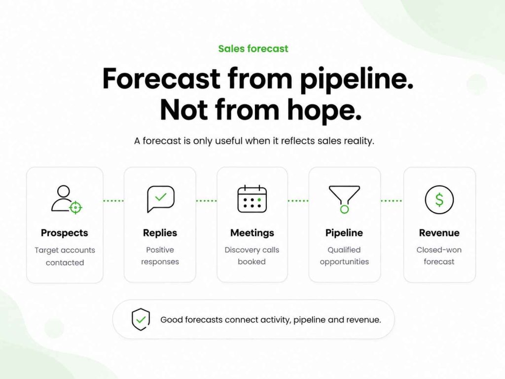 Sales forecasting funnel connecting prospects, positive replies, meetings, qualified opportunities, and closed-won revenue.