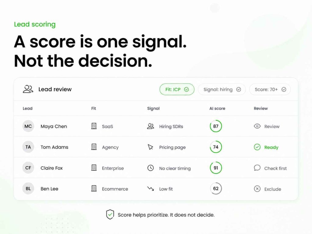 Lead scoring dashboard showing lead fit, buying signals, AI scores, and human review decisions.