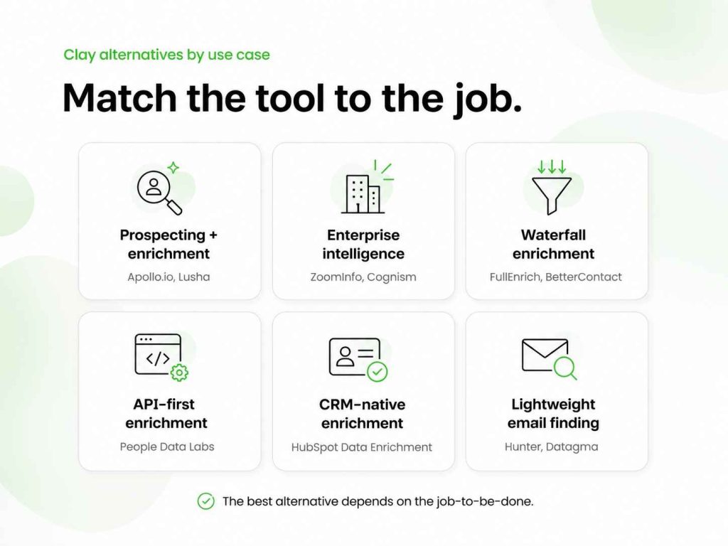 Clay alternatives matched to prospecting, enterprise intelligence, waterfall enrichment, API enrichment, CRM enrichment, and email finding use cases.