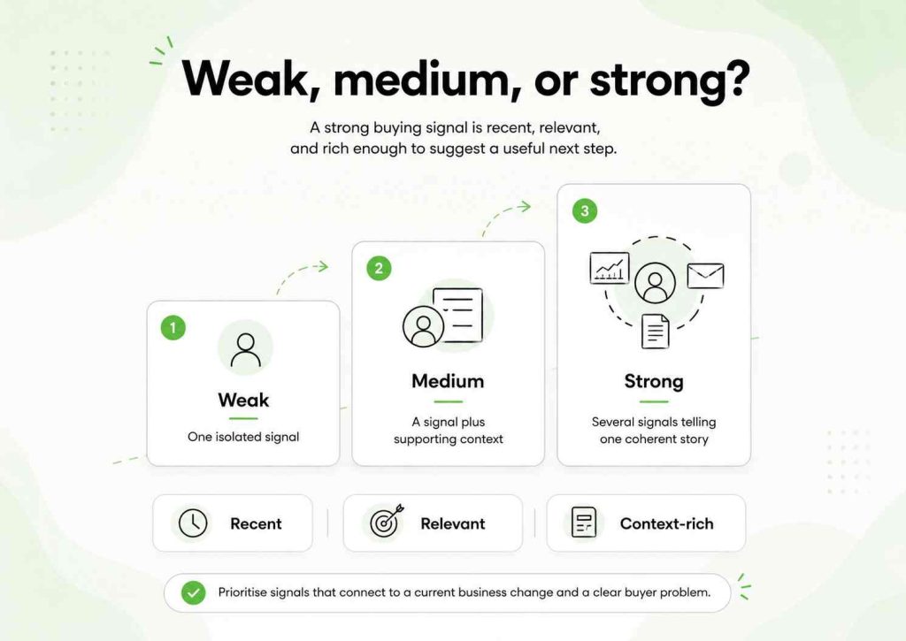 Comparison of weak, medium, and strong buying signals based on recency, relevance, and supporting context.