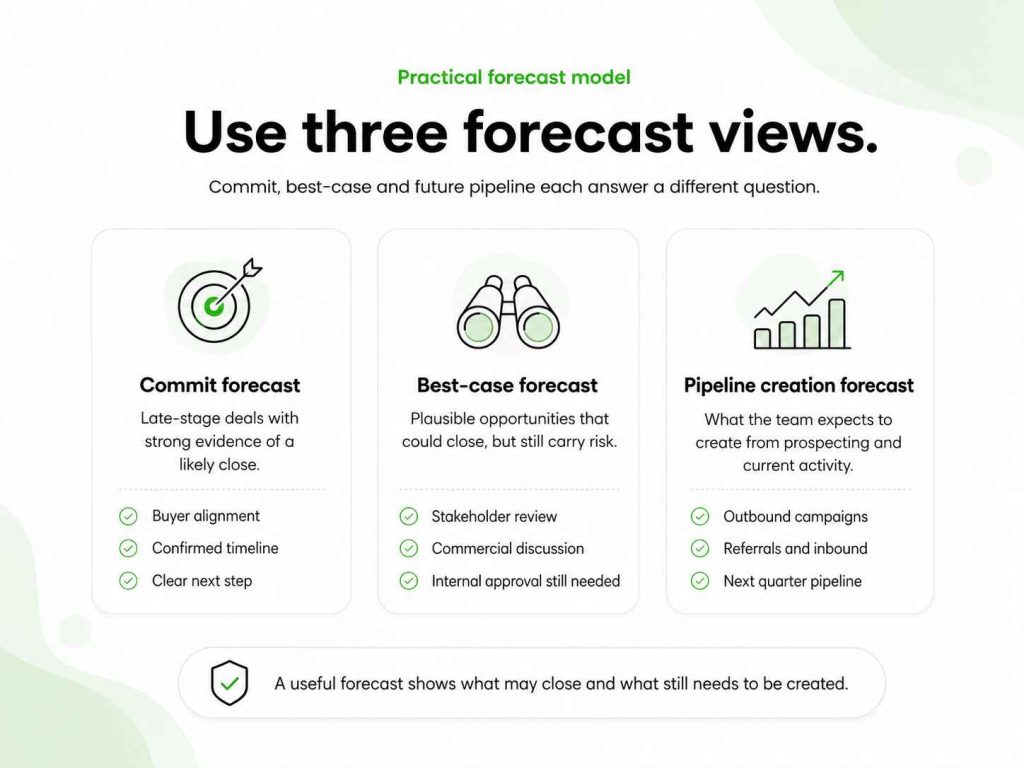Comparison of commit, best-case, and pipeline creation forecasts, including the evidence and activities tracked in each view.