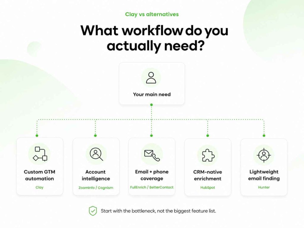 Decision tree matching GTM automation, account intelligence, contact coverage, CRM enrichment, and email finding needs to suitable tools.