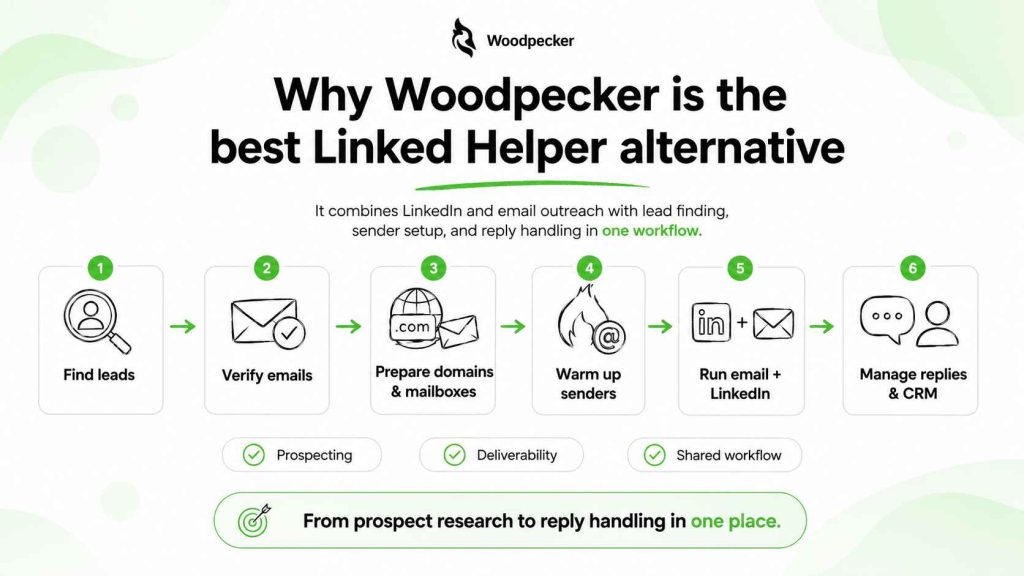 Workflow combining lead finding, email verification, sender setup, LinkedIn and email outreach, and reply management.