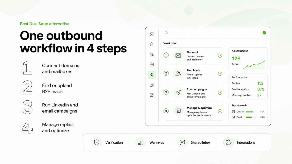 Four-step workflow covering mailbox setup, lead sourcing, LinkedIn and email campaigns, and reply management.