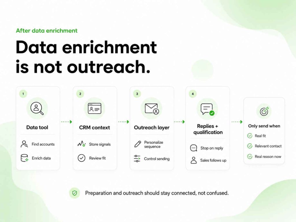 Workflow connecting data enrichment and CRM context to personalized outreach, reply handling, and lead qualification.