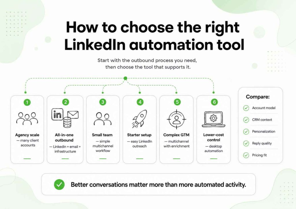 LinkedIn automation use cases for agencies, small teams, multichannel outreach, starter setups, complex GTM workflows, and desktop automation.