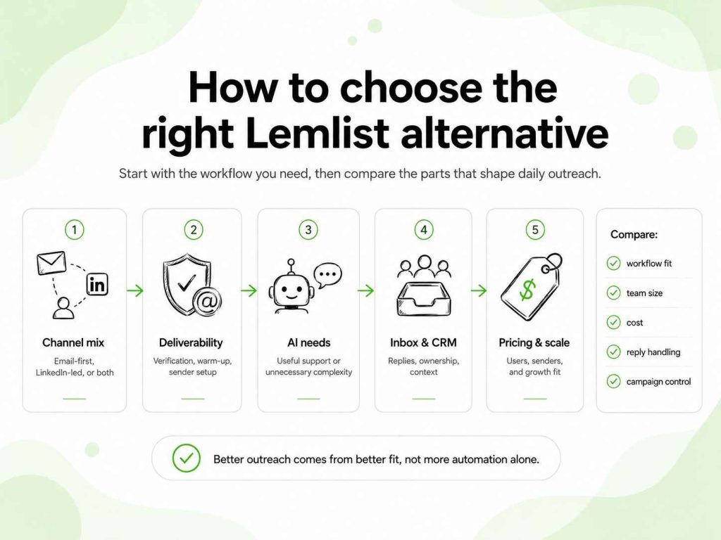 Criteria for comparing Lemlist alternatives, including channel mix, deliverability, AI, inbox management, pricing, and scalability.