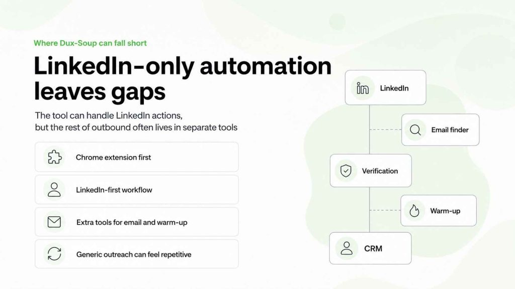 Gaps in Dux-Soup’s LinkedIn-first workflow, including separate tools for email finding, verification, warm-up, and CRM.