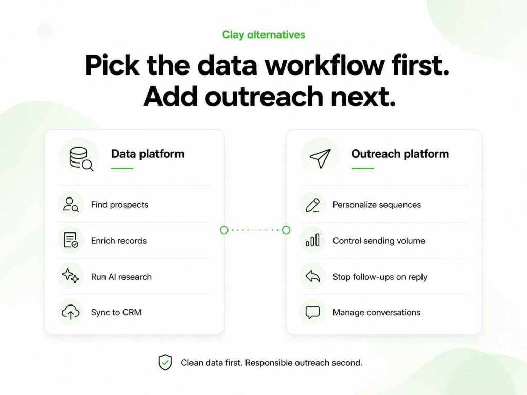 Comparison showing how a data platform finds and enriches prospects before an outreach platform personalizes sequences and manages replies.