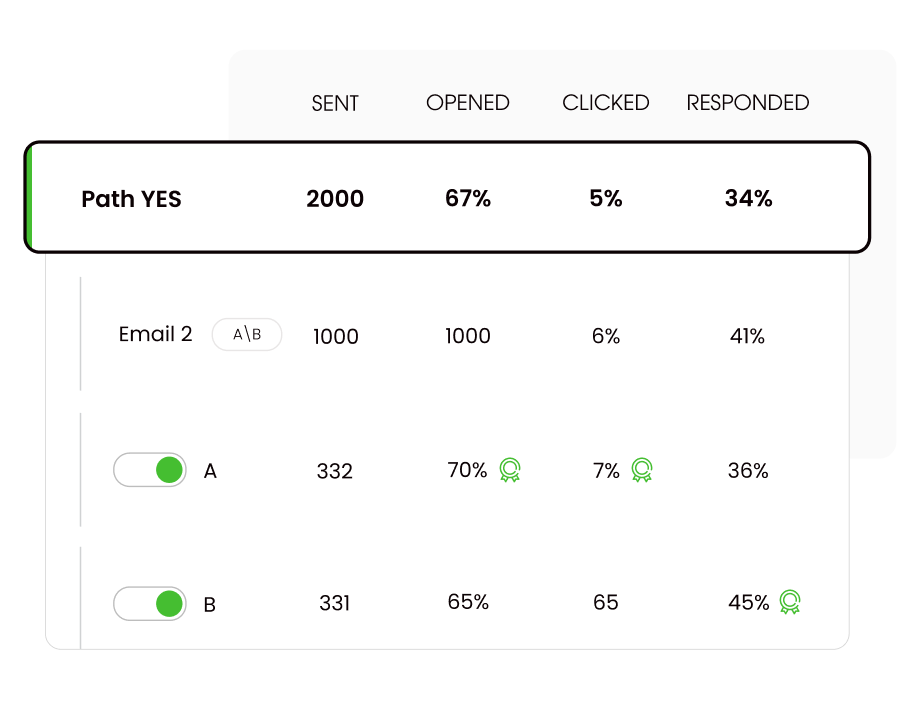 Screenshot for A/B testing feature in Woodpecker App