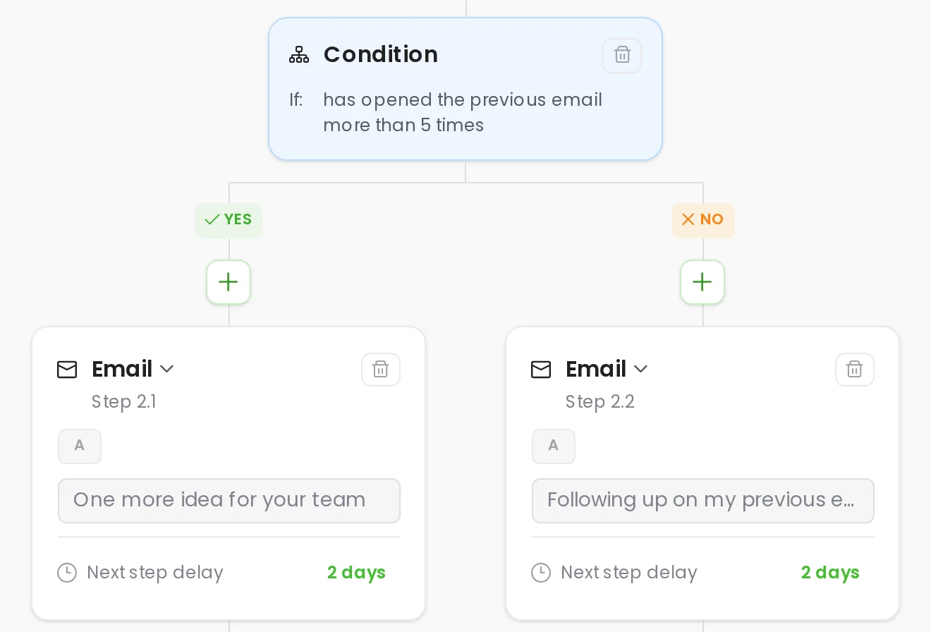 Campaign builder with a condition on email opens branching into a YES path and a NO path, one follow-up email on each