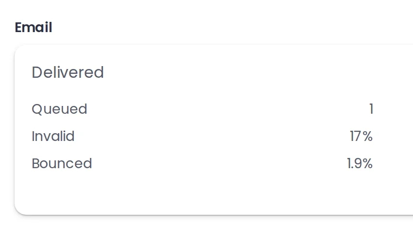 The campaign's Email panel with the INVALID counter at 17% above the BOUNCED counter at 1.9%